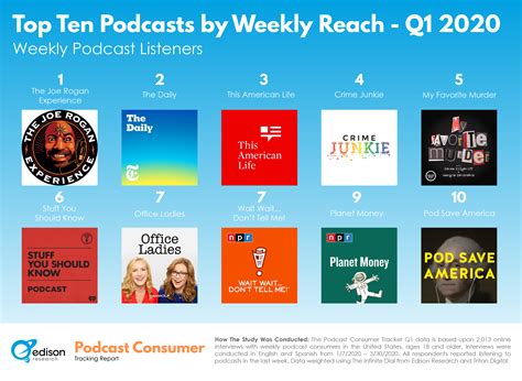 Top 10 Most Popular Podcasts